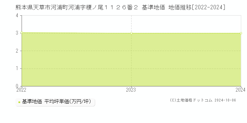 熊本県天草市河浦町河浦字榎ノ尾１１２６番２ 基準地価 地価推移[2022-2024]