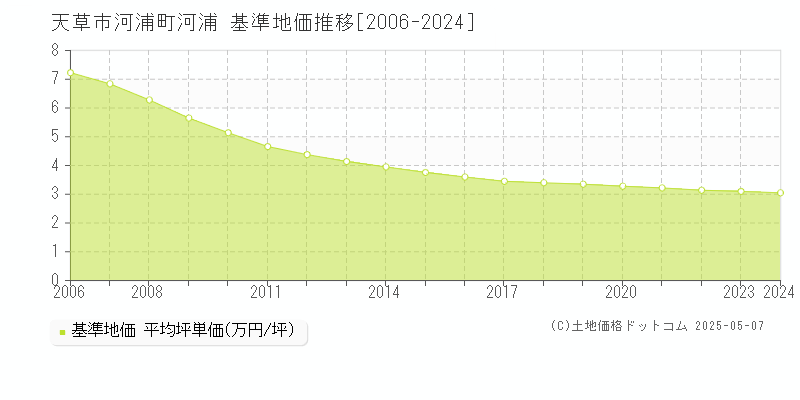 河浦町河浦(天草市)の基準地価推移グラフ(坪単価)[2006-2024年]