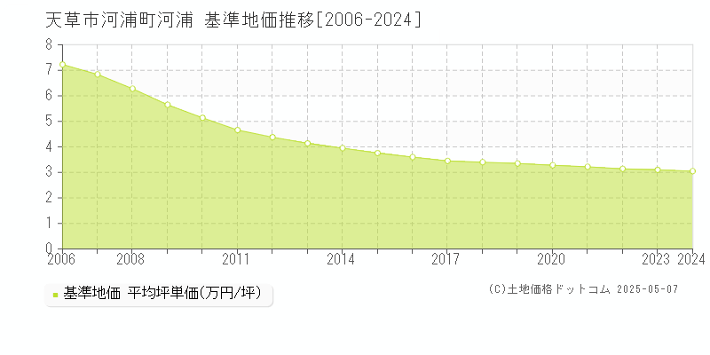 天草市河浦町河浦の基準地価推移グラフ 