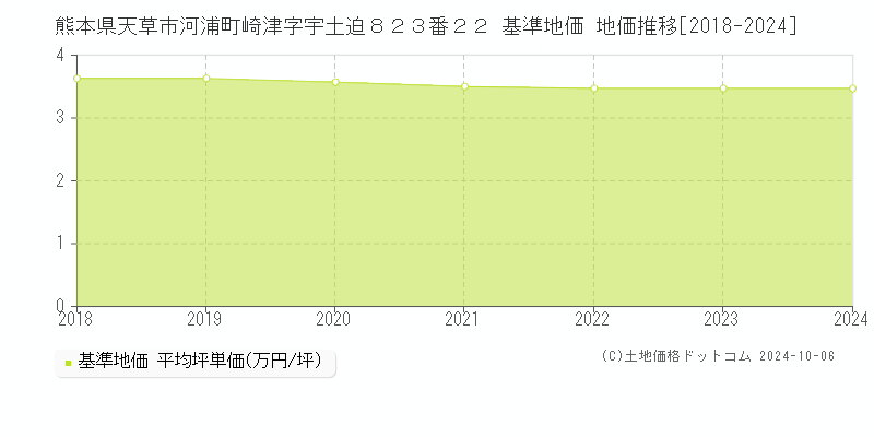 熊本県天草市河浦町崎津字宇土迫８２３番２２ 基準地価 地価推移[2018-2024]