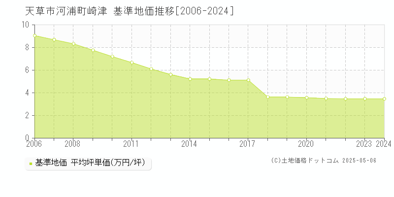 河浦町崎津(天草市)の基準地価推移グラフ(坪単価)[2006-2024年]