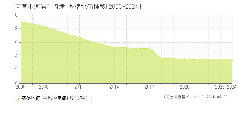 天草市河浦町崎津の基準地価推移グラフ 