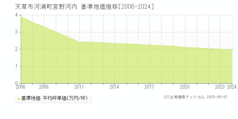 河浦町宮野河内(天草市)の基準地価推移グラフ(坪単価)[2006-2024年]