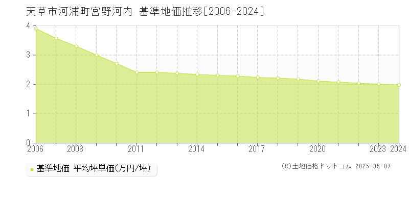 天草市河浦町宮野河内の基準地価推移グラフ 