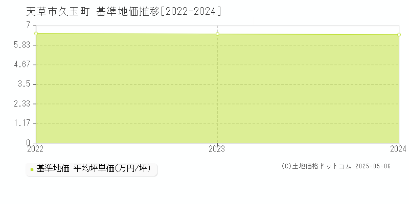 久玉町(天草市)の基準地価推移グラフ(坪単価)[2022-2024年]