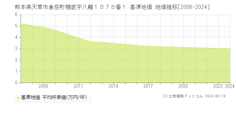 熊本県天草市倉岳町棚底字八龍１８７８番１ 基準地価 地価推移[2006-2024]