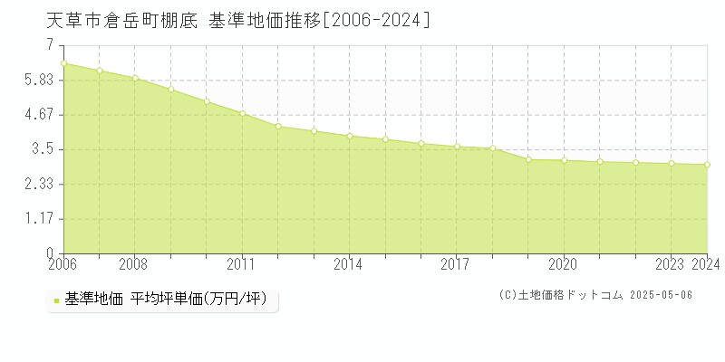 倉岳町棚底(天草市)の基準地価推移グラフ(坪単価)[2006-2024年]
