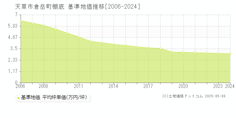 天草市倉岳町棚底の基準地価推移グラフ 