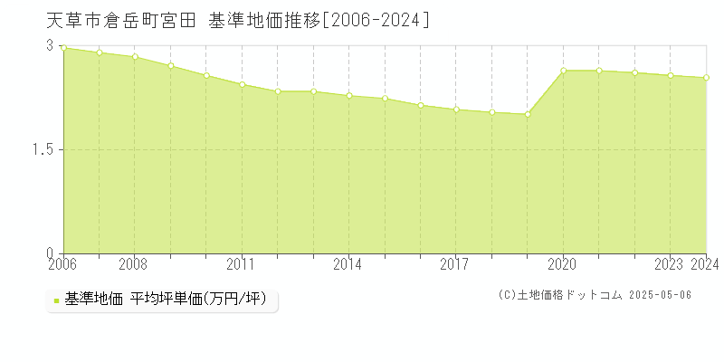 倉岳町宮田(天草市)の基準地価推移グラフ(坪単価)[2006-2024年]