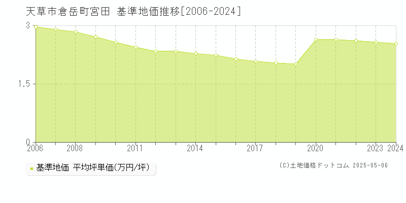 天草市倉岳町宮田の基準地価推移グラフ 