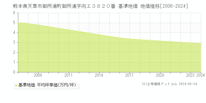 熊本県天草市御所浦町御所浦字向エ３８２０番 基準地価 地価推移[2006-2024]