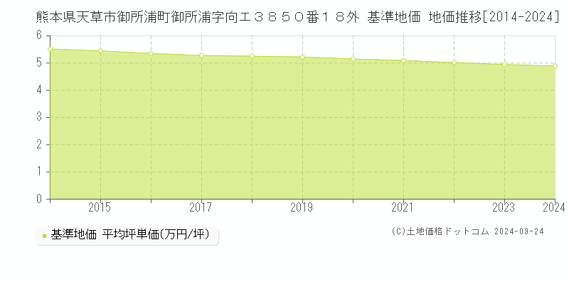 熊本県天草市御所浦町御所浦字向エ３８５０番１８外 基準地価 地価推移[2014-2024]