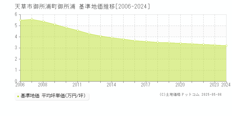 御所浦町御所浦(天草市)の基準地価推移グラフ(坪単価)[2006-2024年]