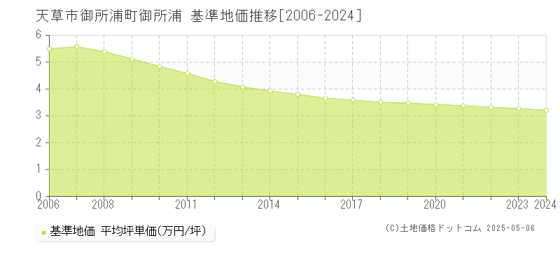 天草市御所浦町御所浦の基準地価推移グラフ 