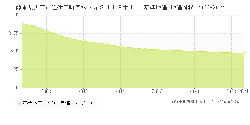 熊本県天草市佐伊津町字水ノ元３４１３番１１ 基準地価 地価推移[2006-2024]