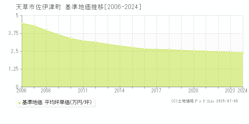 天草市佐伊津町の基準地価推移グラフ 