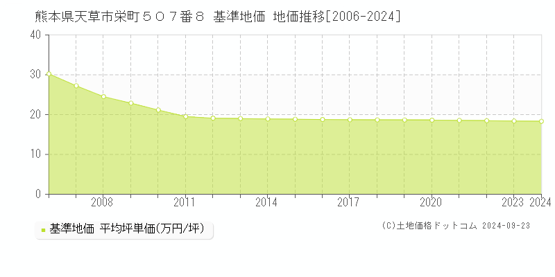 熊本県天草市栄町５０７番８ 基準地価 地価推移[2006-2024]