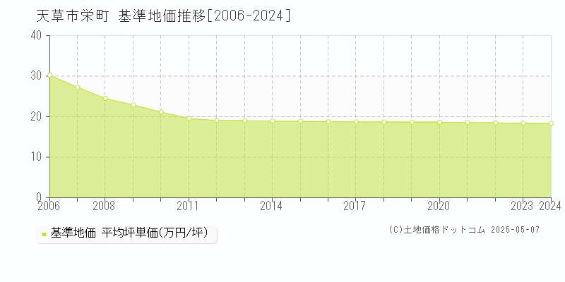 栄町(天草市)の基準地価推移グラフ(坪単価)[2006-2024年]