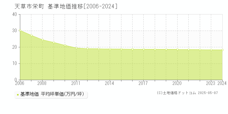 天草市栄町の基準地価推移グラフ 