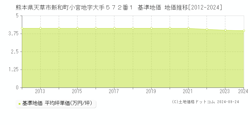 熊本県天草市新和町小宮地字大手５７２番１ 基準地価 地価推移[2012-2024]