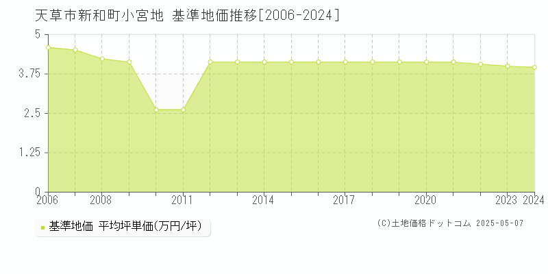 新和町小宮地(天草市)の基準地価推移グラフ(坪単価)[2006-2024年]