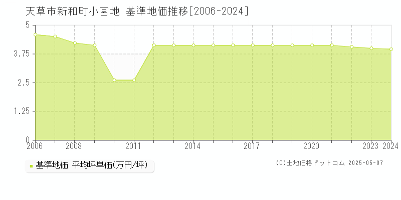 天草市新和町小宮地の基準地価推移グラフ 