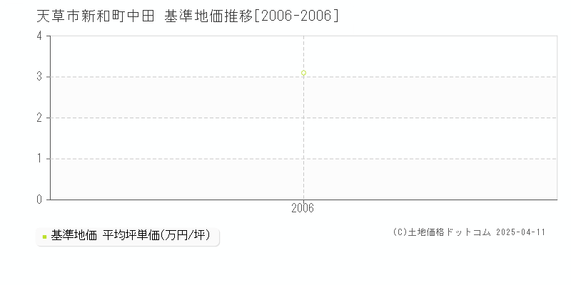 天草市新和町中田の基準地価推移グラフ 