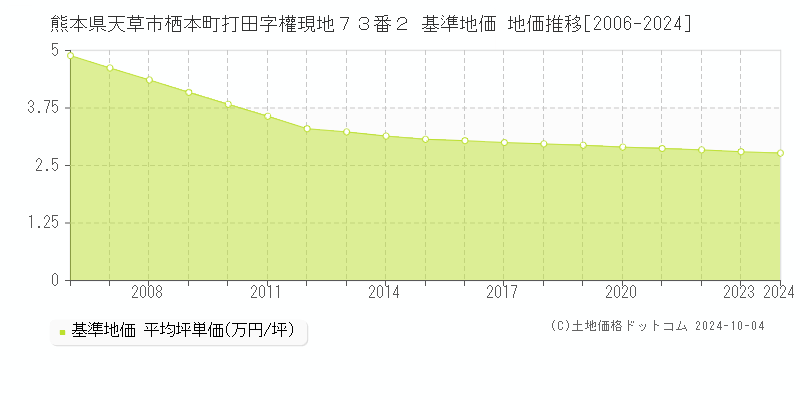 熊本県天草市栖本町打田字權現地７３番２ 基準地価 地価推移[2006-2024]