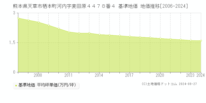 熊本県天草市栖本町河内字麦田原４４７８番４ 基準地価 地価推移[2006-2024]