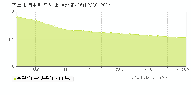 栖本町河内(天草市)の基準地価推移グラフ(坪単価)[2006-2024年]
