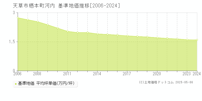 天草市栖本町河内の基準地価推移グラフ 