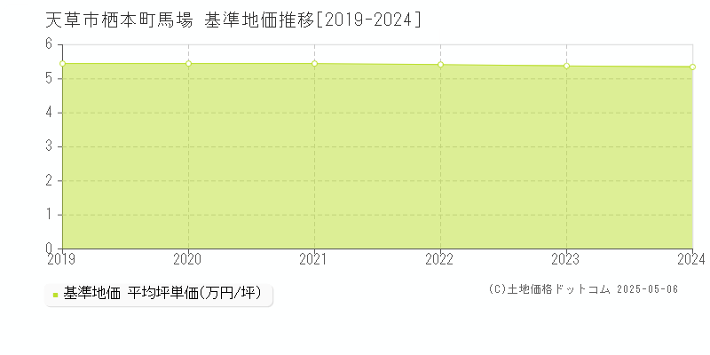 栖本町馬場(天草市)の基準地価推移グラフ(坪単価)[2019-2024年]