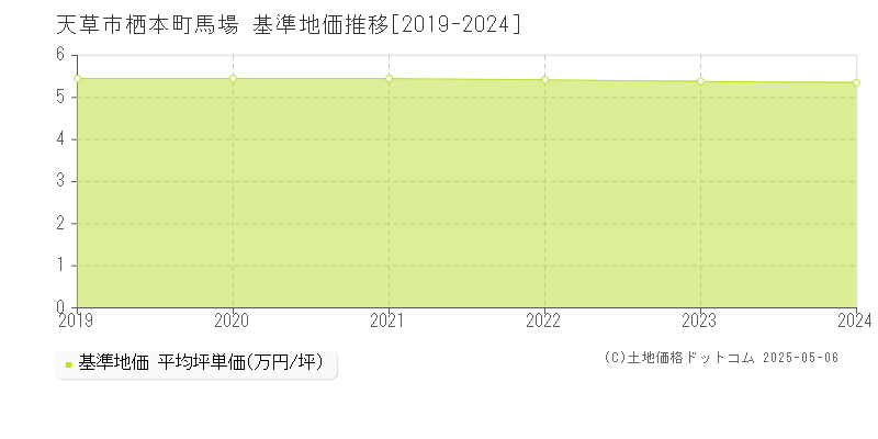 天草市栖本町馬場の基準地価推移グラフ 