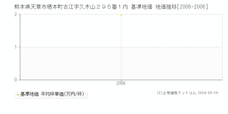 熊本県天草市栖本町古江字久木山２９５番１内 基準地価 地価推移[2006-2006]