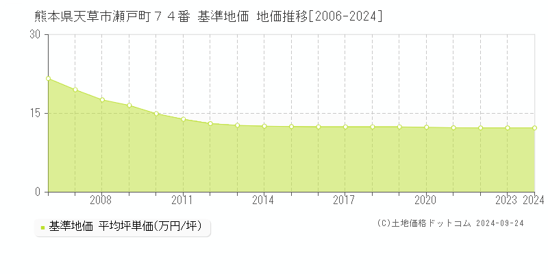 熊本県天草市瀬戸町７４番 基準地価 地価推移[2006-2024]