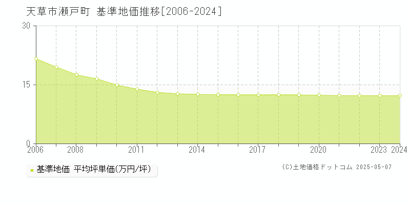 瀬戸町(天草市)の基準地価推移グラフ(坪単価)[2006-2024年]