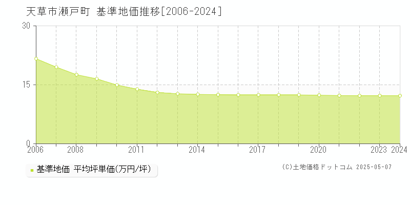 天草市瀬戸町の基準地価推移グラフ 