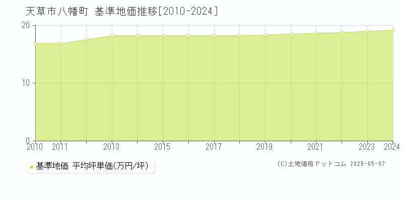 八幡町(天草市)の基準地価推移グラフ(坪単価)[2010-2024年]