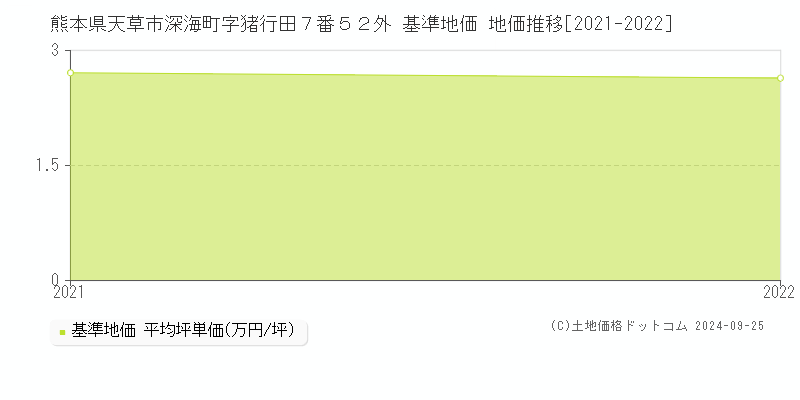 熊本県天草市深海町字猪行田７番５２外 基準地価 地価推移[2021-2022]