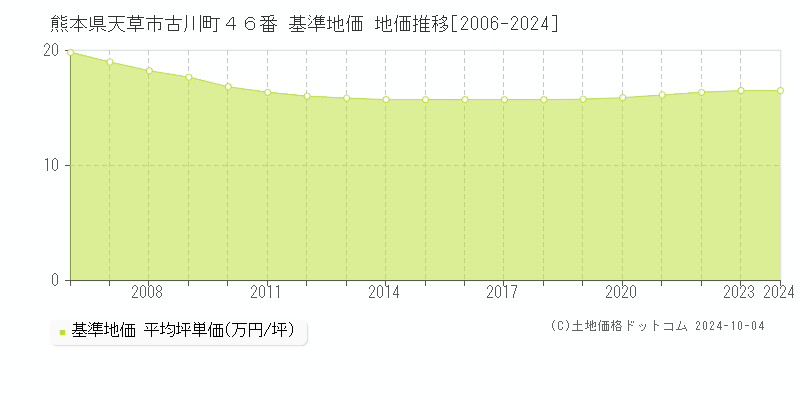 熊本県天草市古川町４６番 基準地価 地価推移[2006-2024]