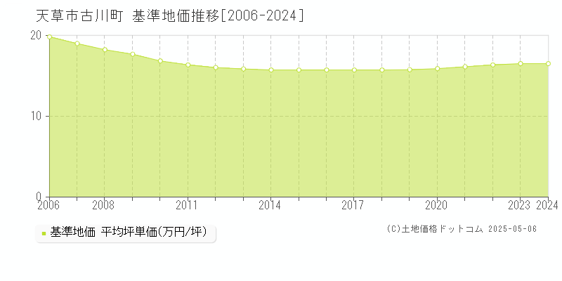 古川町(天草市)の基準地価推移グラフ(坪単価)[2006-2024年]