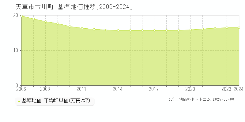 天草市古川町の基準地価推移グラフ 