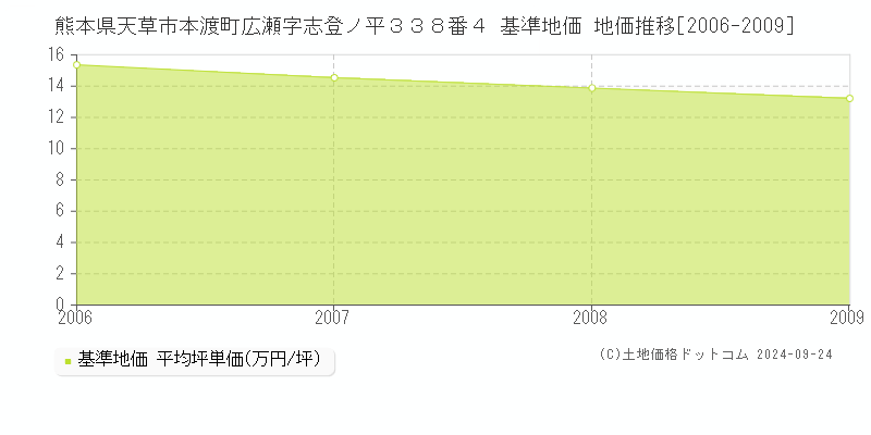 熊本県天草市本渡町広瀬字志登ノ平３３８番４ 基準地価 地価推移[2006-2009]