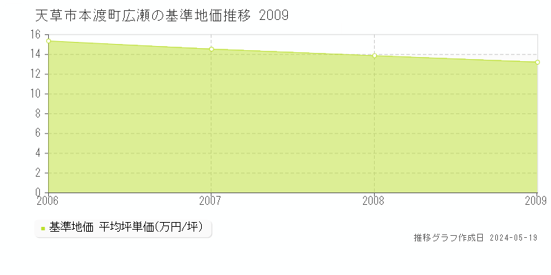 天草市本渡町広瀬の基準地価推移グラフ 