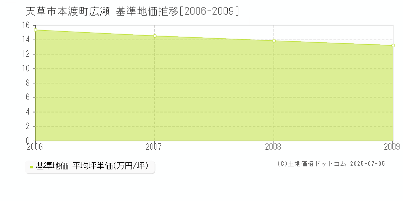 本渡町広瀬(天草市)の基準地価推移グラフ(坪単価)[2006-2009年]