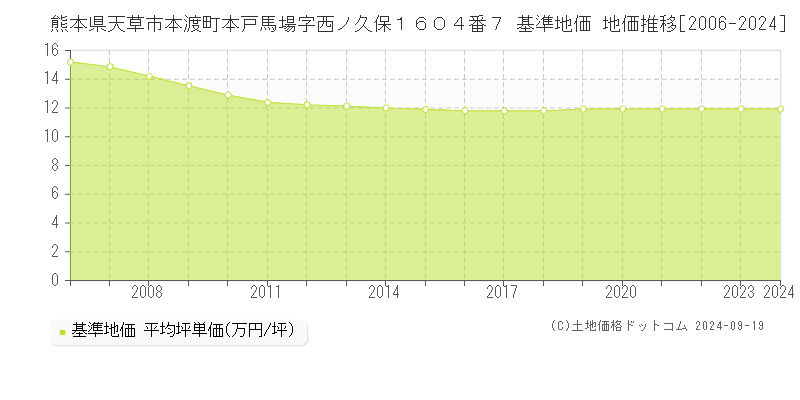 熊本県天草市本渡町本戸馬場字西ノ久保１６０４番７ 基準地価 地価推移[2006-2024]