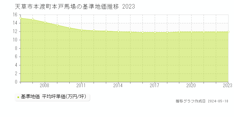 天草市本渡町本戸馬場の基準地価推移グラフ 