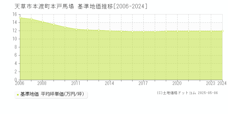 本渡町本戸馬場(天草市)の基準地価推移グラフ(坪単価)[2006-2024年]