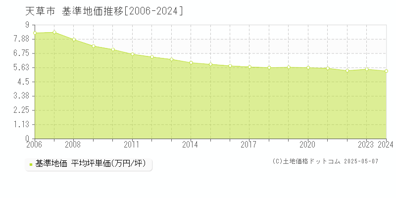 天草市(熊本県)の基準地価推移グラフ(坪単価)[2006-2024年]