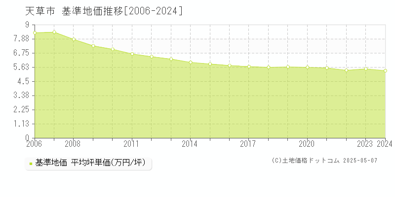 天草市の基準地価推移グラフ 